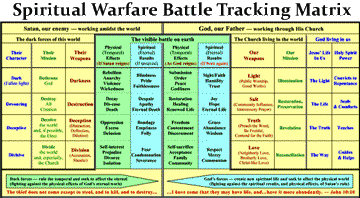 Interactive Spiritual Warfare Chart