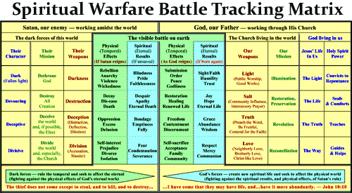 Interactive Spiritual Warfare Chart