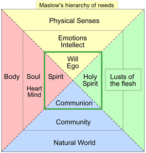 Body Soul Spirit