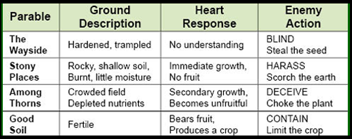 Parable of the Sower diagram